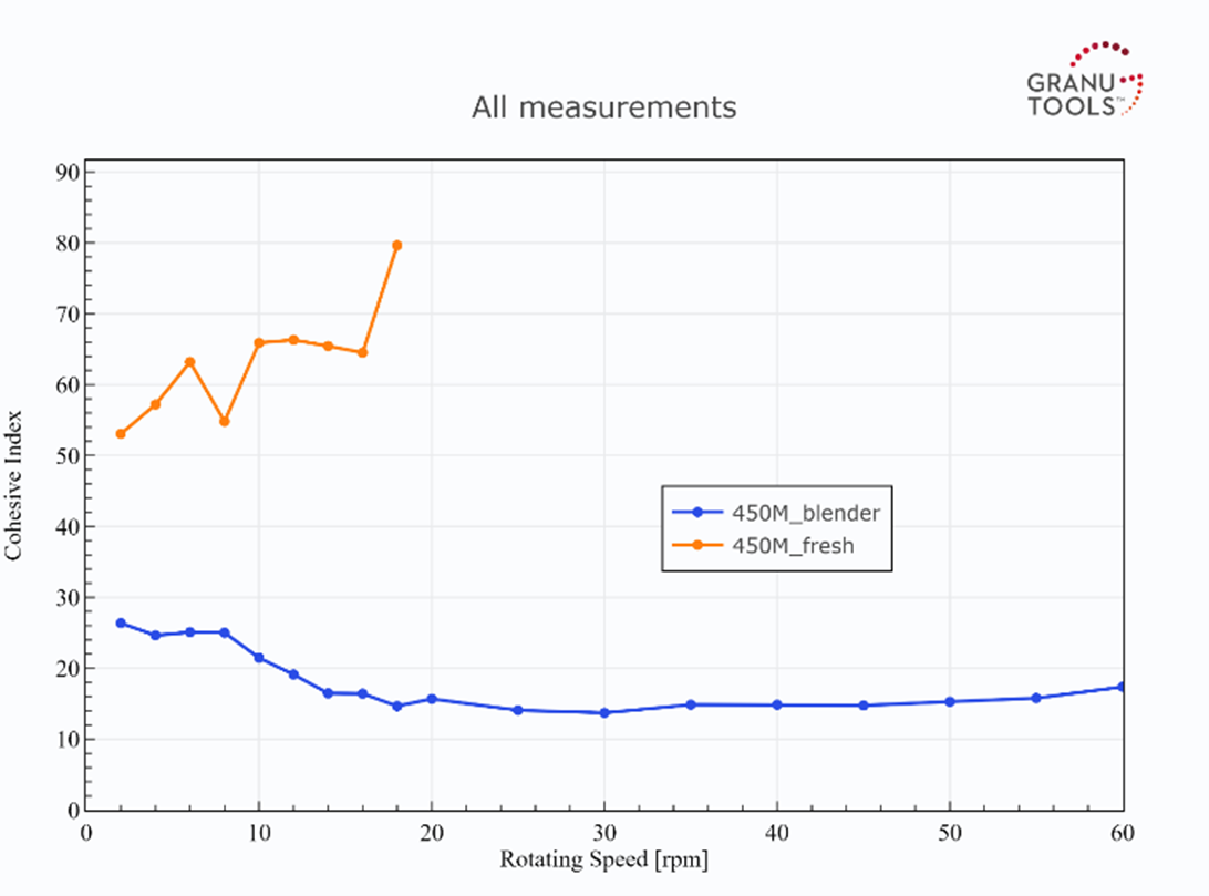 Graph of the cohesive index vs the rotating speed curves obtained for both samples